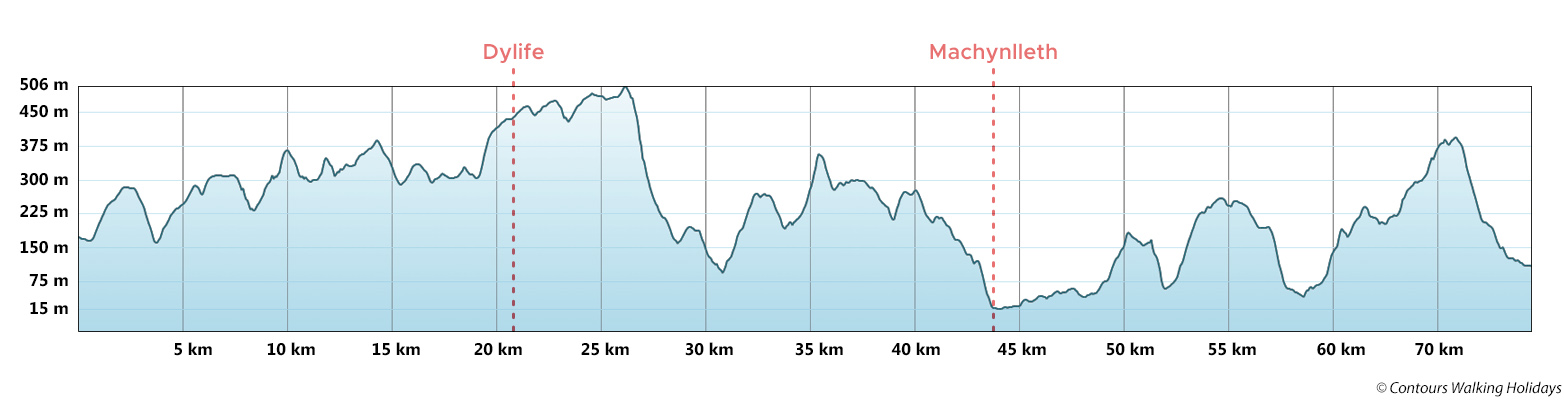 Glyndwr's Way Short Break Route Profile